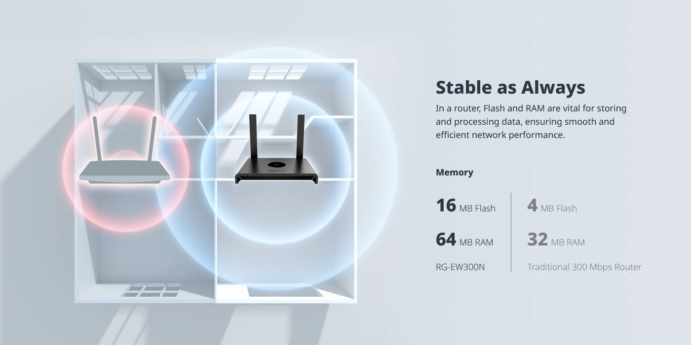 RG-EW300N 300Mbps Wireless Smart Router